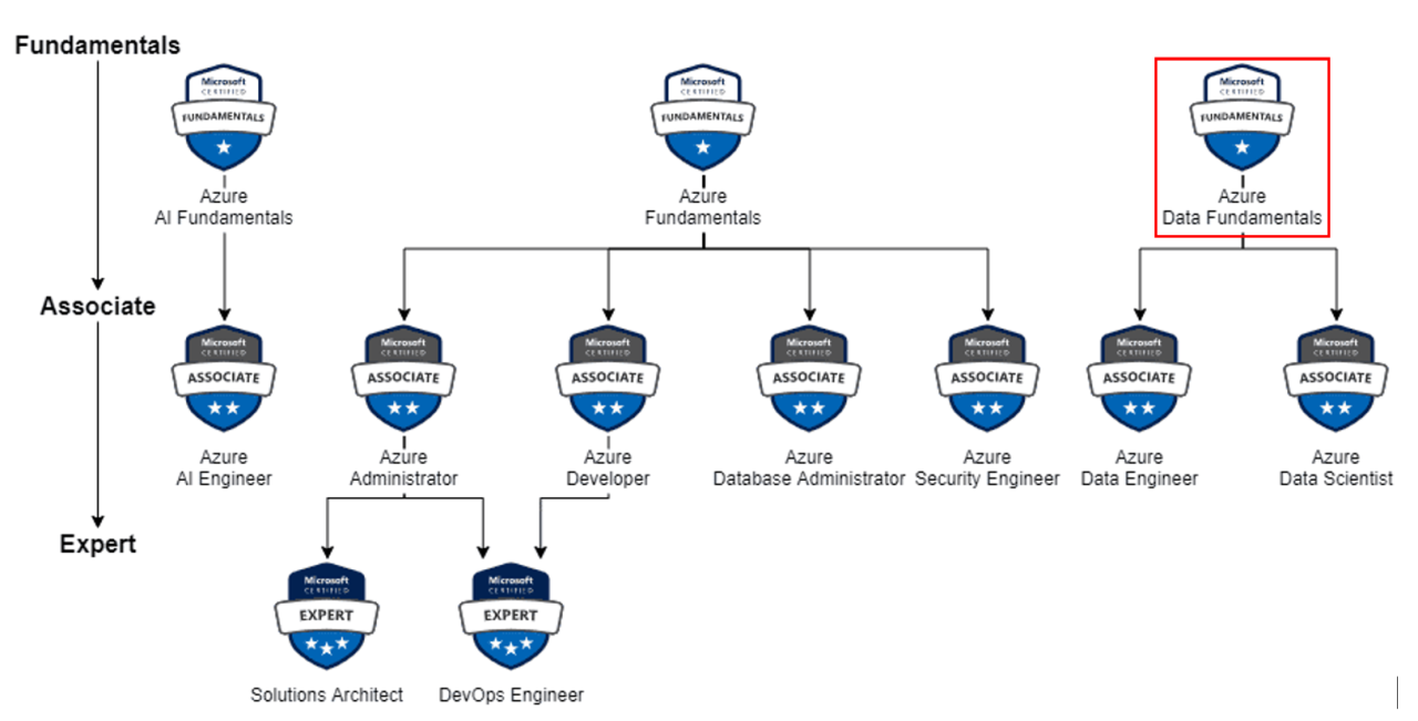 Diagrama oficial da trilha de certificações Microsoft Azure mostrando os níveis Fundamentals (DP-900, AI-900, AZ-900), Associate (Data Engineer, Data Scientist, Database Administrator) e Expert