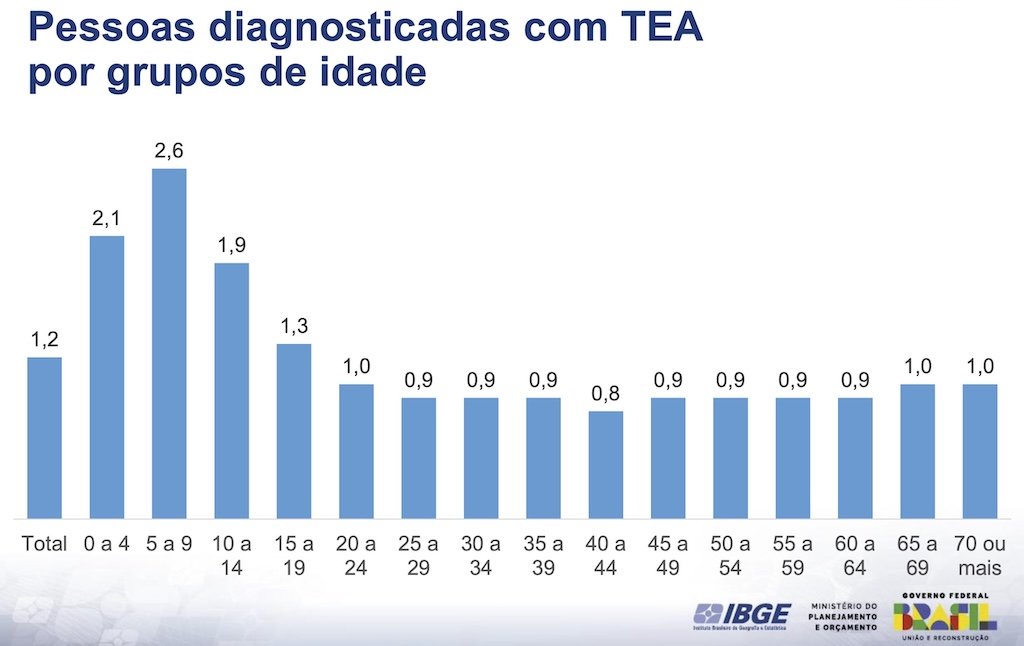 Gráfico do Canal Autismo ilustrando a distribuição percentual de pessoas com diagnóstico de autismo por faixa etária no Censo 2022