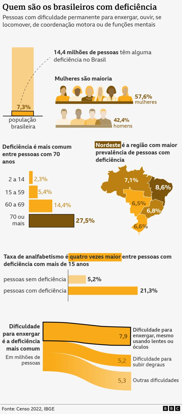 Infográfico da BBC News explicando o espectro da neurodiversidade, incluindo TEA, TDAH, dislexia e dispraxia