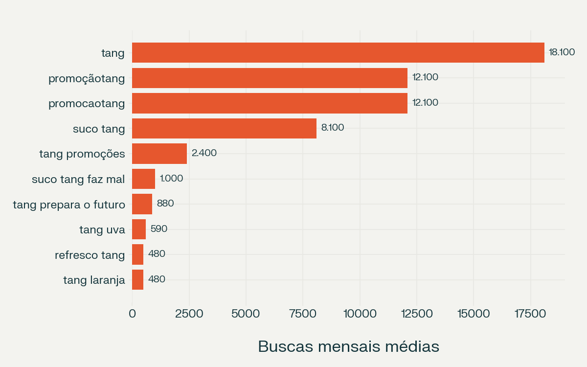 Gráfico de barras horizontais com os 10 termos de marca Tang mais buscados
