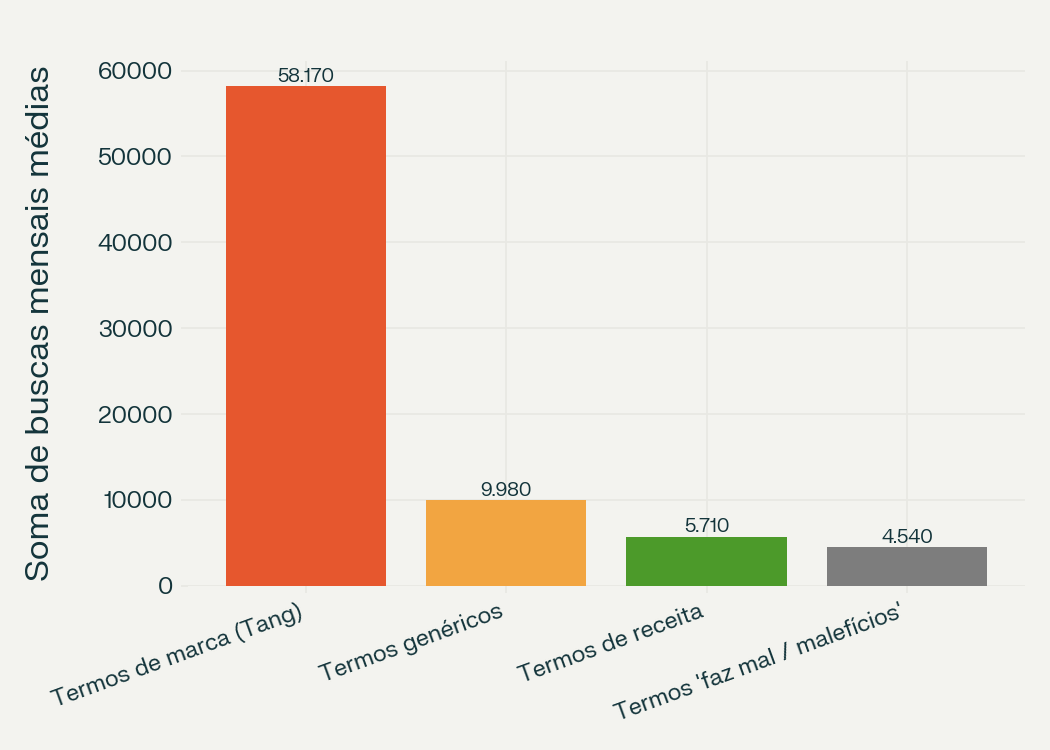 Gráfico de barras comparando o volume total de busca entre as quatro categorias