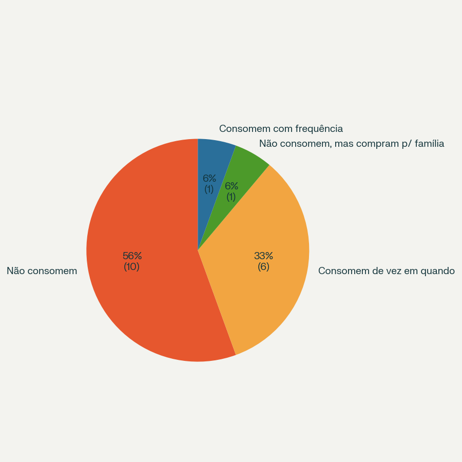 Gráfico de pizza com a distribuição de hábito de consumo entre quem citou Tang espontaneamente